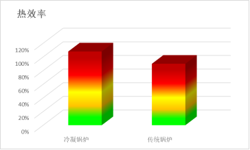 硅鑄鋁模塊冷凝鍋爐